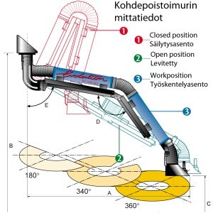 Kohdepoistoimurit hitsaushuuruille